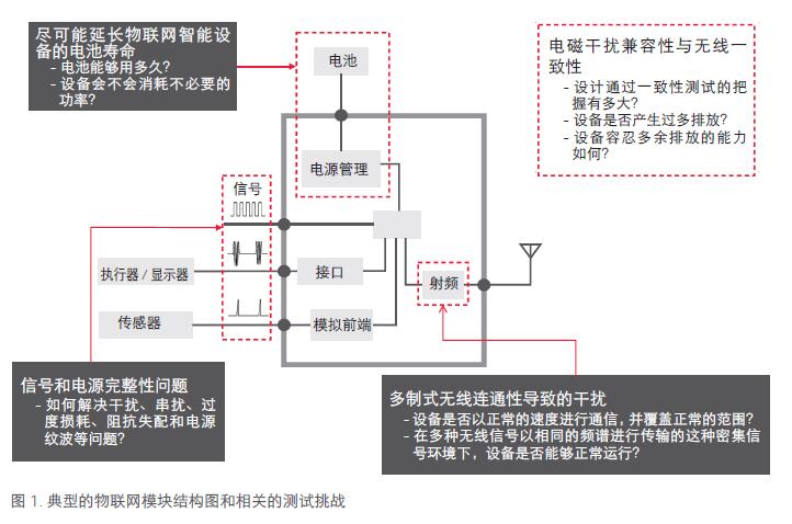 典型的物聯(lián)網模塊結構圖和相關的測試挑戰(zhàn)