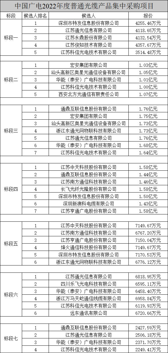 中國廣電兩項(xiàng)光纜產(chǎn)品集中采購項(xiàng)目公示，長飛、烽火、亨通等多家企業(yè)中標(biāo)