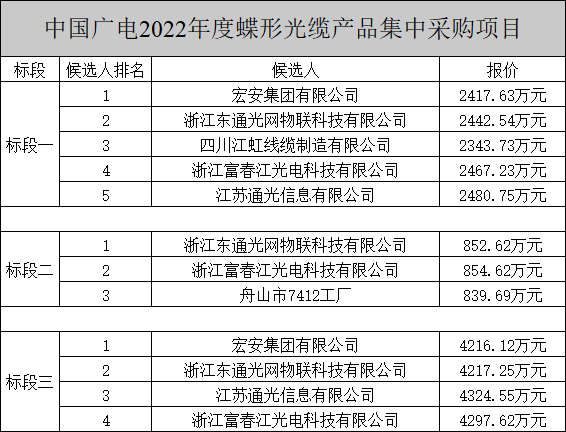 中國廣電兩項(xiàng)光纜產(chǎn)品集中采購項(xiàng)目公示，長飛、烽火、亨通等多家企業(yè)中標(biāo)